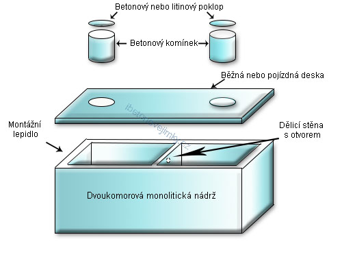 Dvoukomorové monolitické nádrže Hostouň
