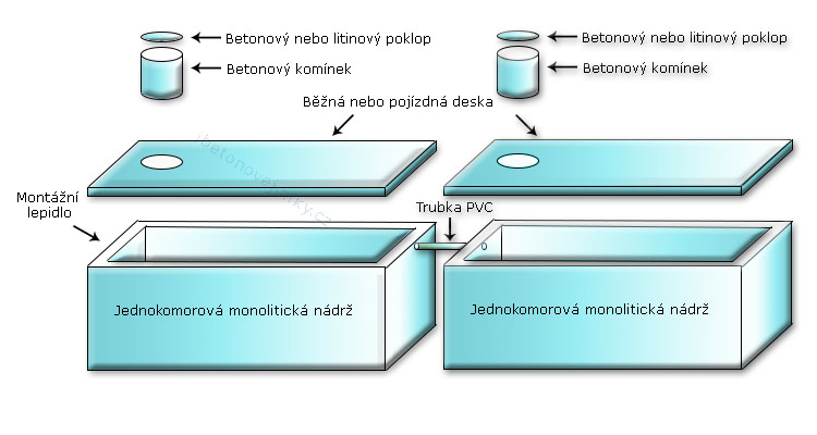 Vícekomorové spojované nádrže Hostouň